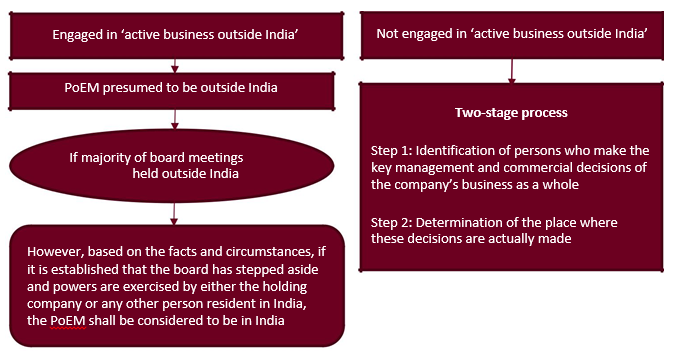 place of effective management India rules