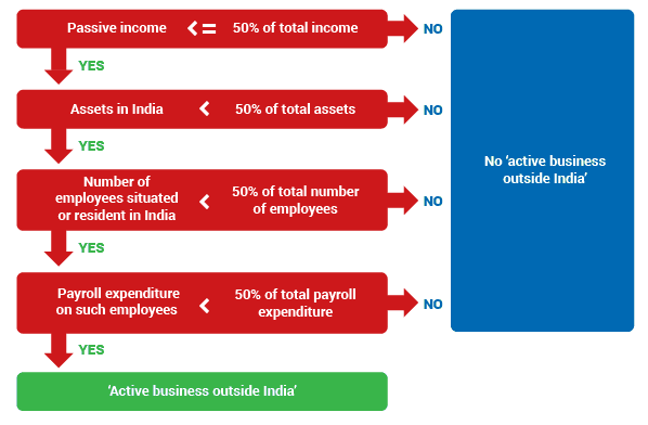 place of effective management test in India