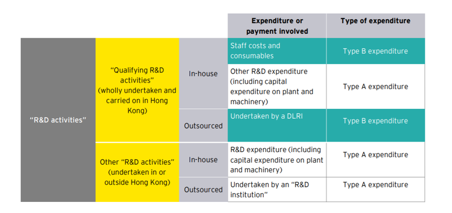 R&D tax incentives in Hong Kong