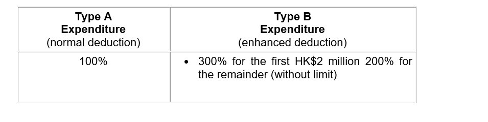 R&D tax deductions in Hong Kong